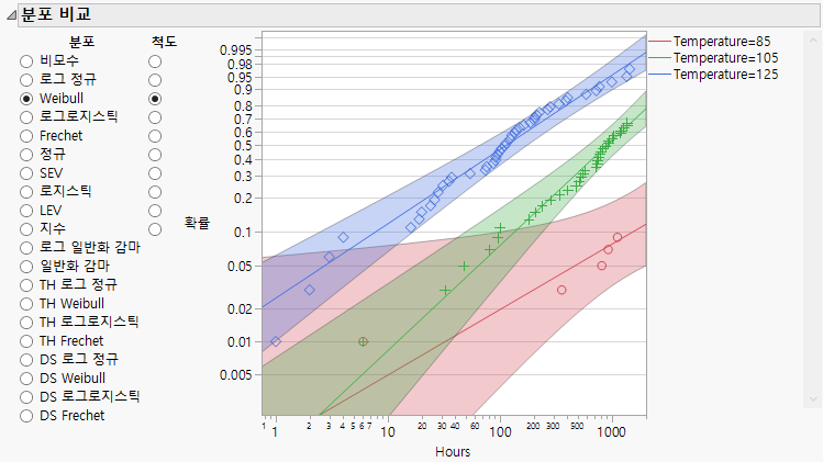 Compare Weibull Distribution for Groups