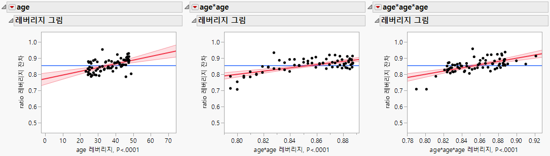 Leverage Plots