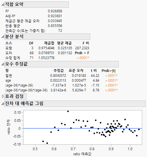 Regression Model Summary and Residual Analysis