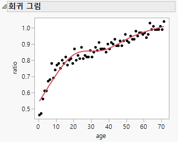 Regression Plot with the Spline Fit
