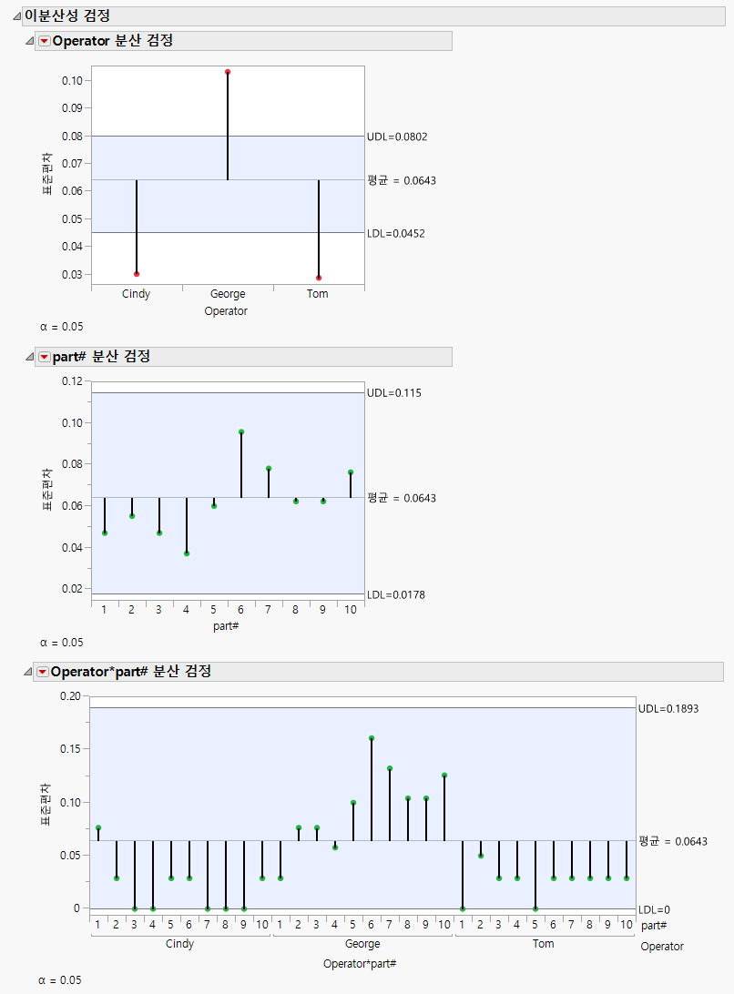 Heterogeneity of Variances Tests Report