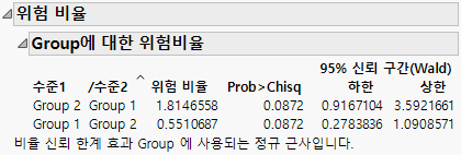 Hazard Ratios for Group Table