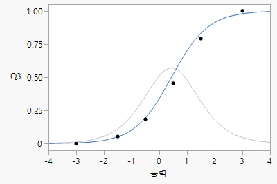 Item Analysis Characteristic Plot