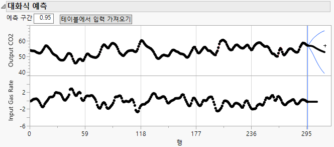 Interactive Forecasting Graph