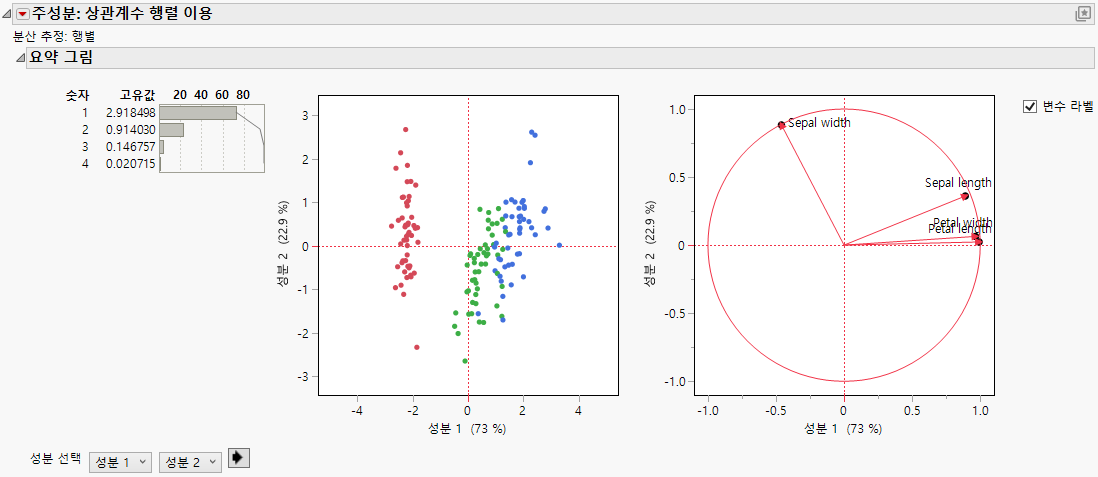 Example of Principal Components