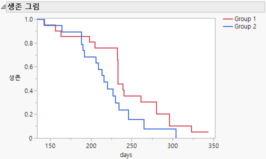 Example of a Survival Plot