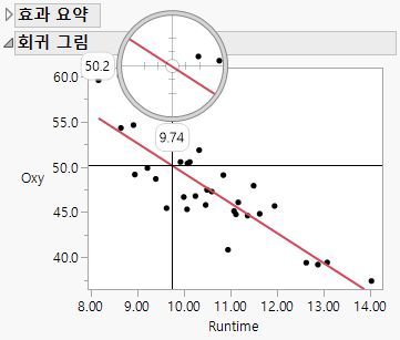 Regression Plot Oxy as a Function of Runtime