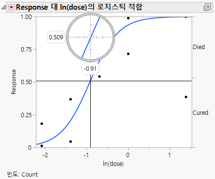 Example of Crosshair Tool on Logistic Plot