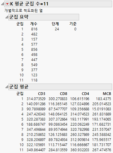 K Means NCluster=11 Report