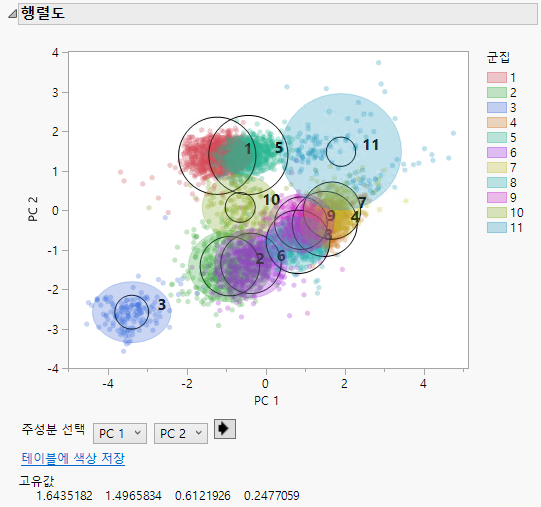 Biplot for Cytometry Data