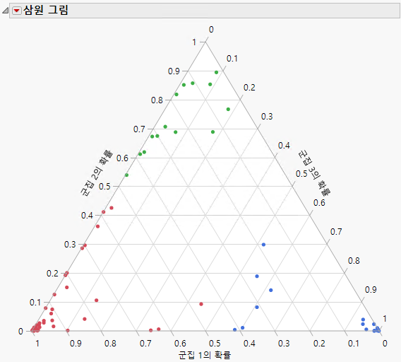 Ternary Plot of Cluster Membership Probabilities