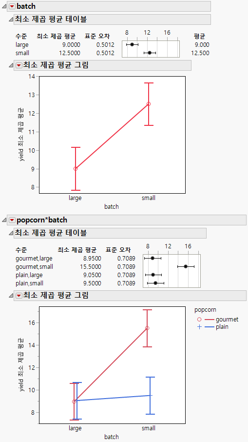 Least Squares Means Tables and Plots for Two Effects