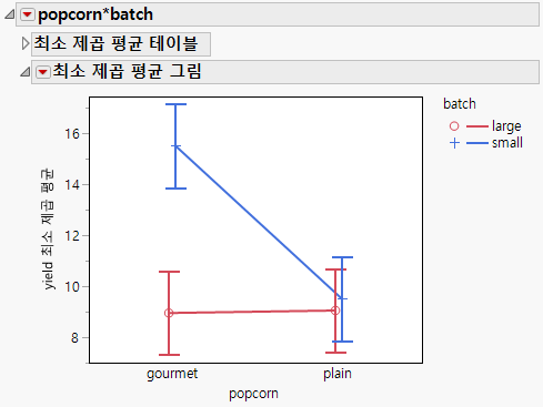 LSMeans Plot for Interaction with Factors Transposed