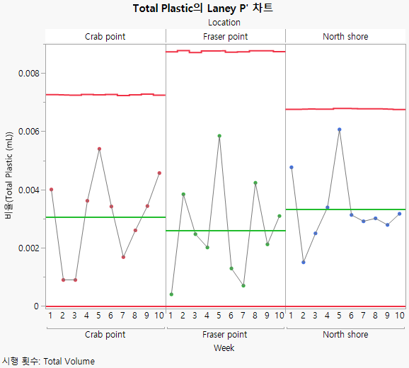Laney P¢ Chart for Water Plastics