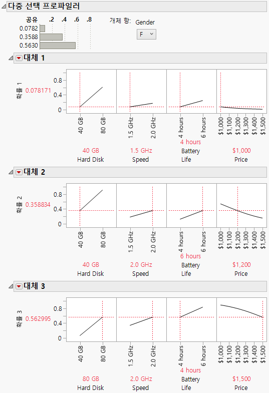 Multiple Choice Profiler for Females