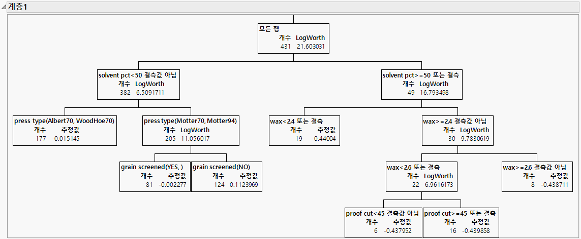 Layer 1 of the Boosted Tree