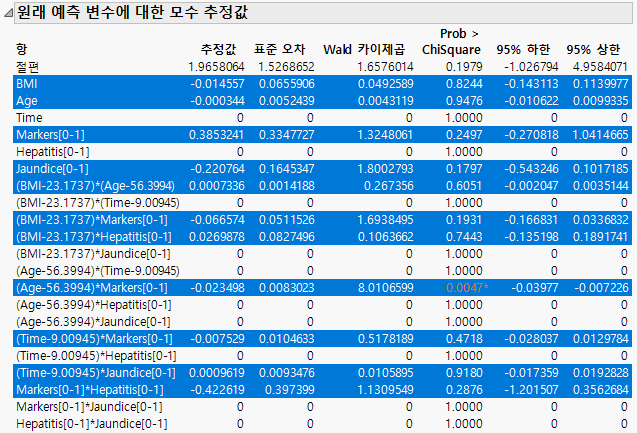 Parameter Estimates Report with Nonzero Terms Highlighted