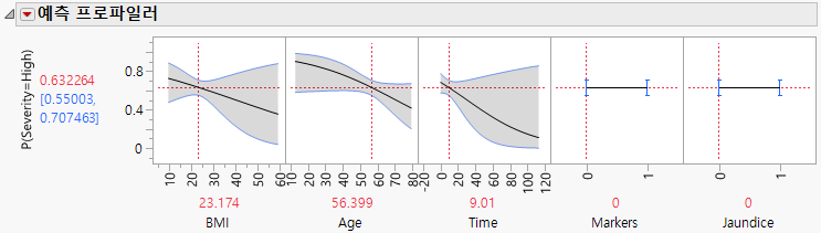 Profiler for Probability That Severity = High, Time Low