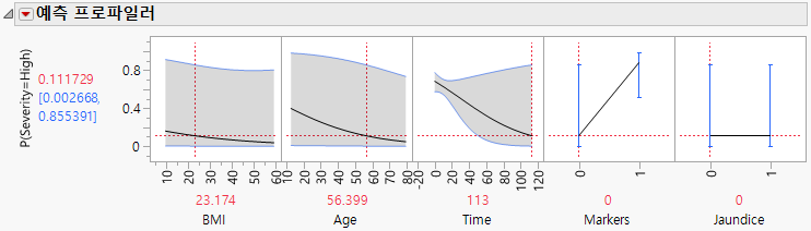 Profiler for Probability That Severity = High, Time High