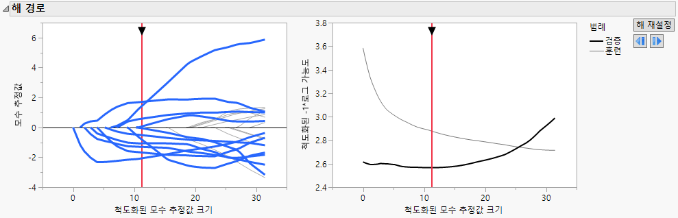 Solution Path for Adaptive Lasso Fit with Nonzero Terms Highlighted