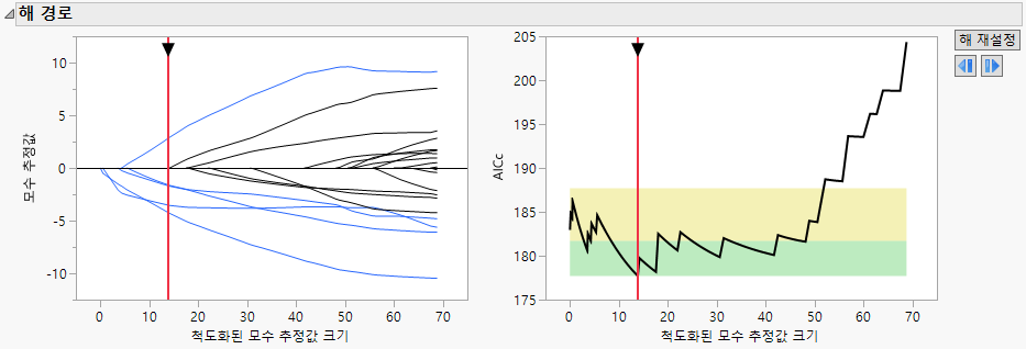 Solution Path Plot