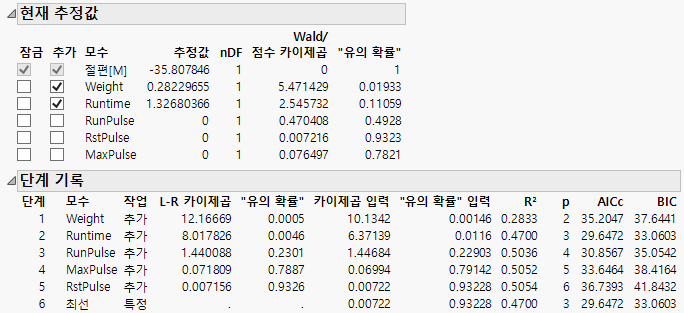 Logistic Stepwise Report