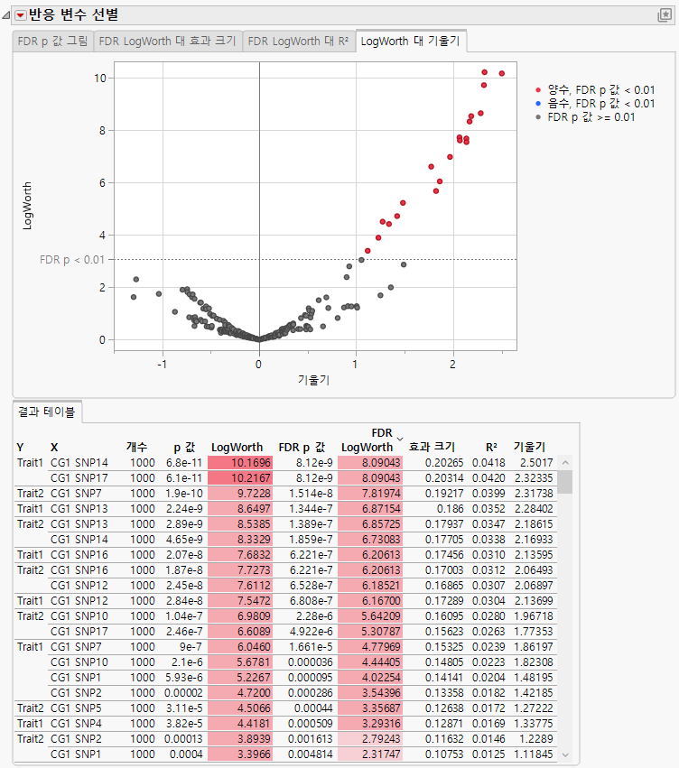 Logworth By Slope Plot