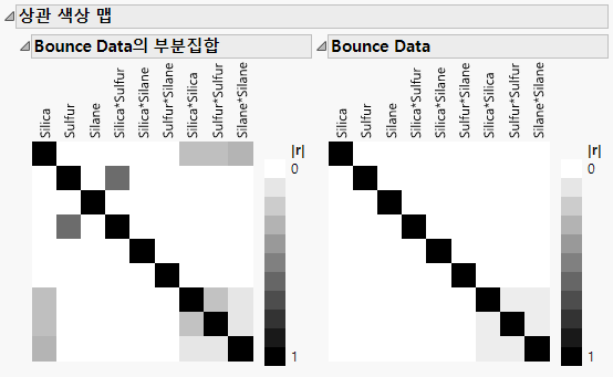 Color Map on Correlations, Intended Design (Left) and Actual Design (Right)