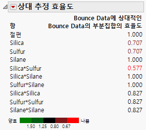 Relative Estimation Efficiency