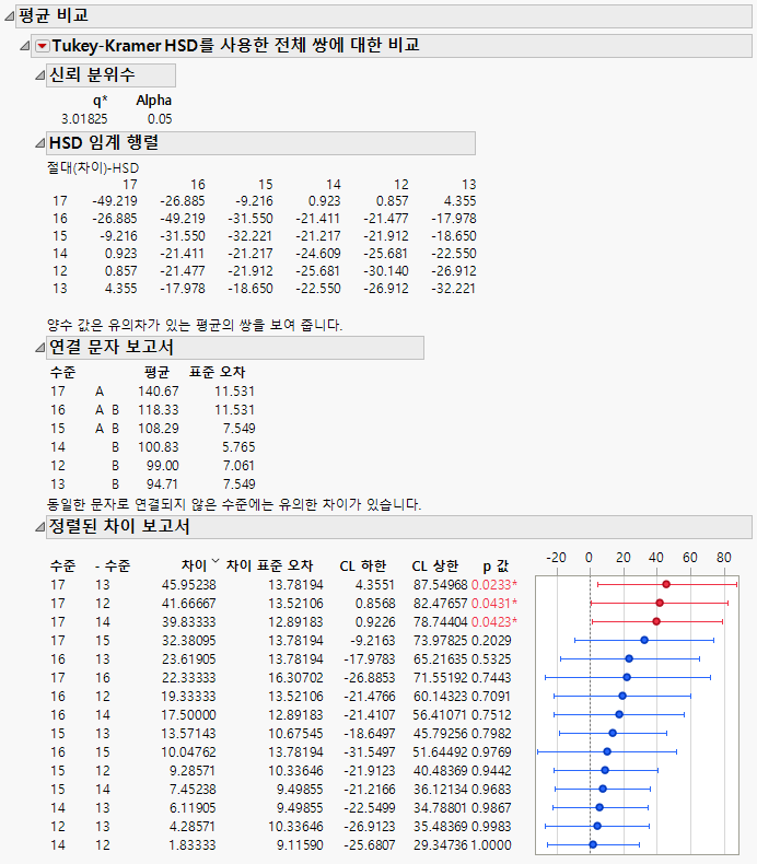 Means Comparisons Report for All Pairs, Tukey HSD