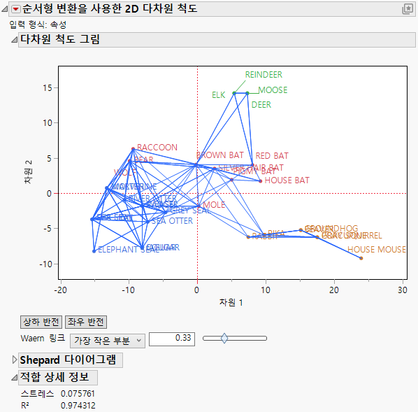MDS Plot with Waern Links