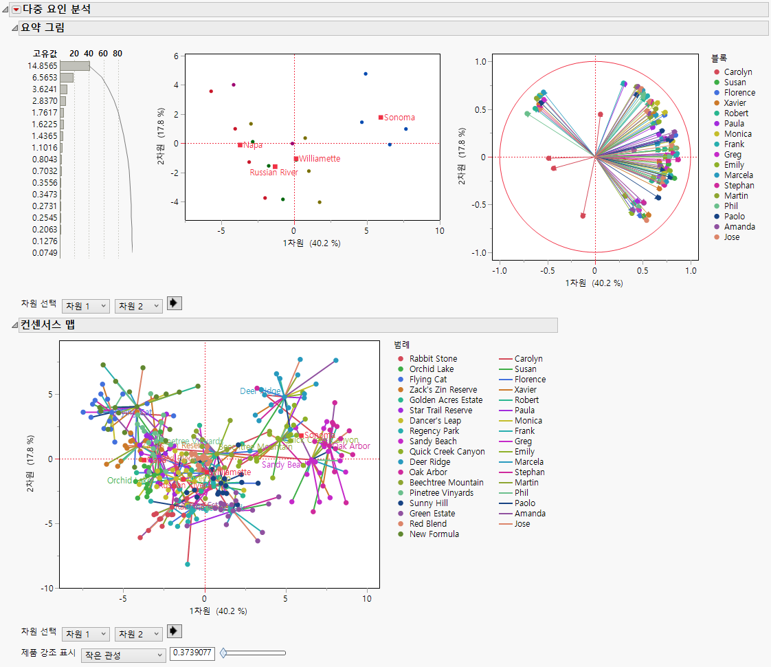 Initial Multiple Factor Analysis Report