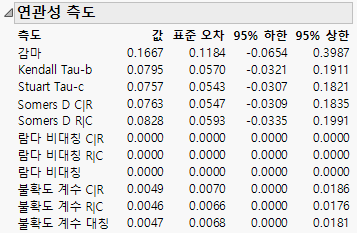 Example of the Measures of Association Report