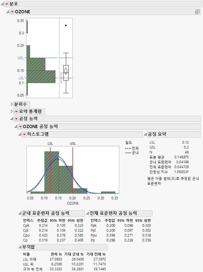 Specification Limits for OZONE in Distribution