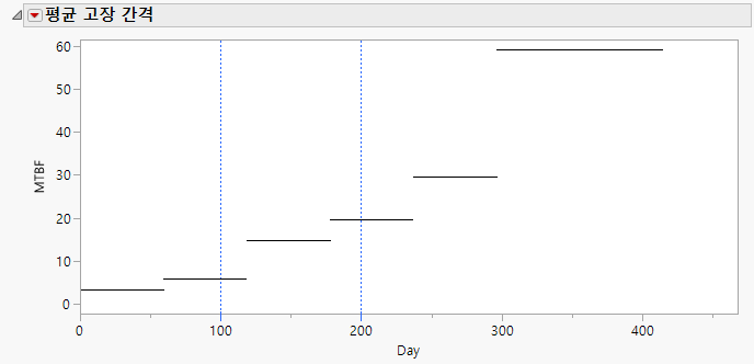Mean Time between Failures Plot