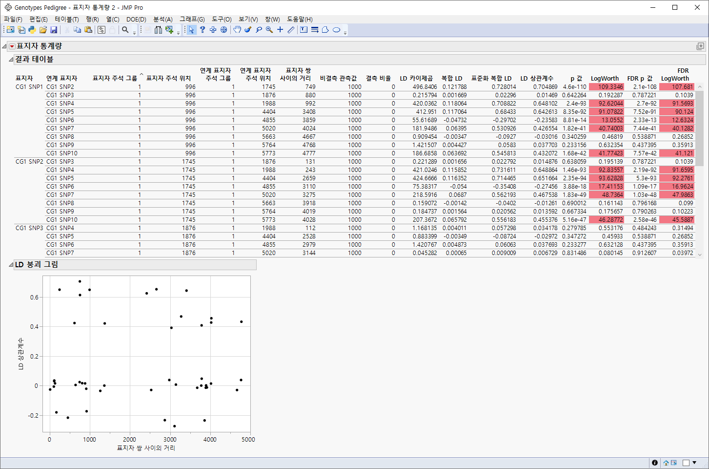 Analysis of Linkage Disequilibrium