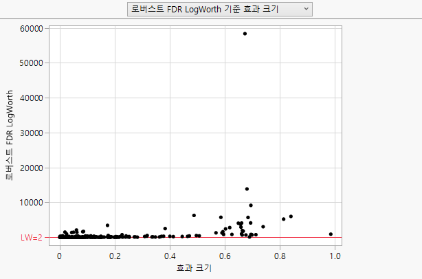 Robust FDR Logworth vs. Effect Size, Max Logworth Not Set