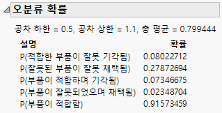 Example of the Misclassification Probabilities Report