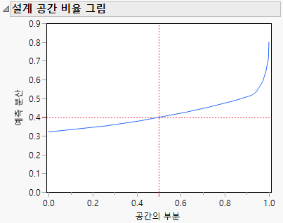 Fraction of Design Space Plot for 18-Run Design
