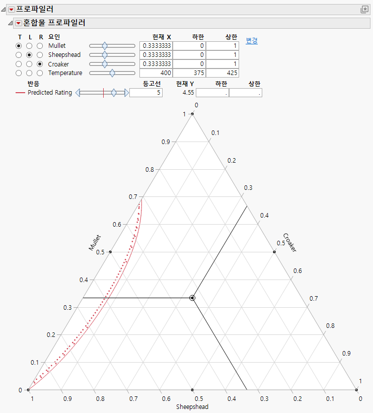 Contour Showing a Predicted Rating of 5