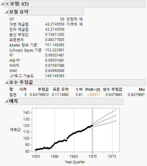 Model Report for ARIMA(0,1,0)