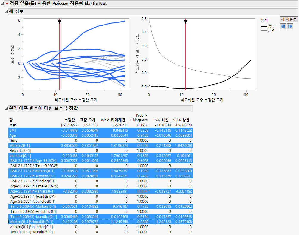 Solution Path for Adaptive Elastic Net Fit with Nonzero Terms Highlighted