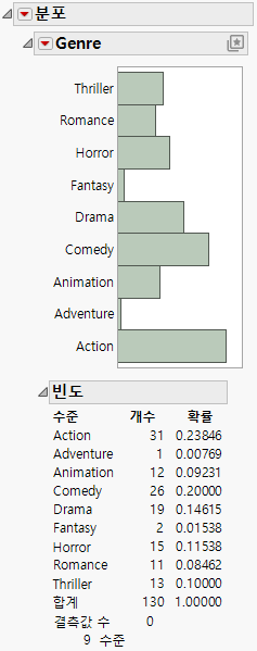 Distribution of Genre