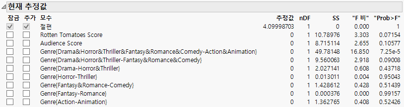 Current Estimates Table Showing List of Model Terms
