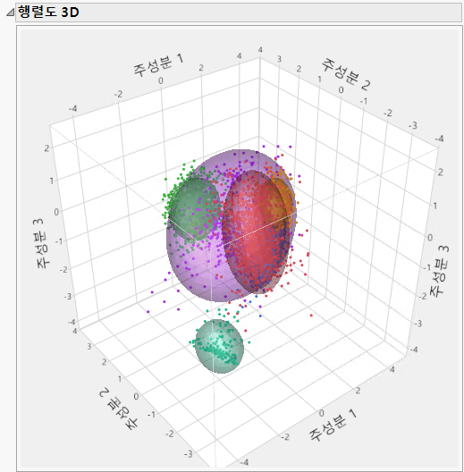 3D Biplot of Cytometry Data