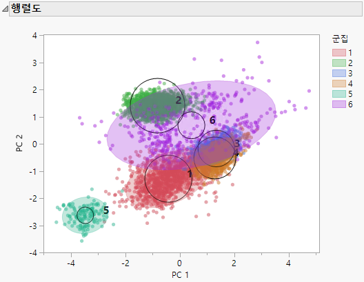 Normal Mixtures Biplot