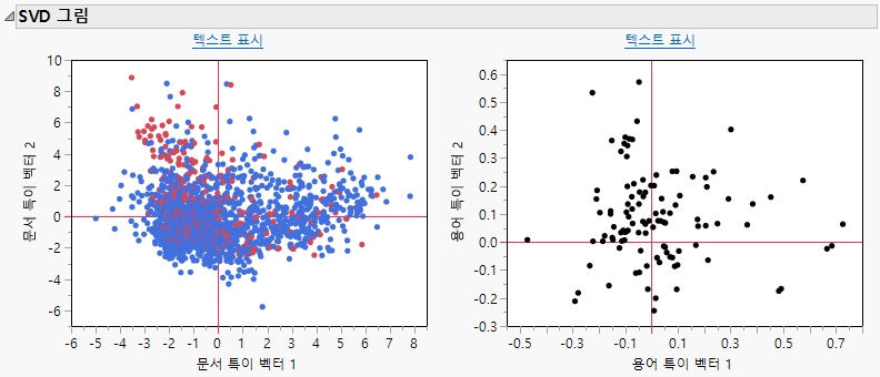 SVD Plots for Narrative Cause