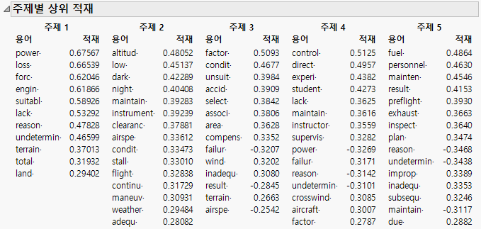 Top Loadings by Topics for Narrative Cause