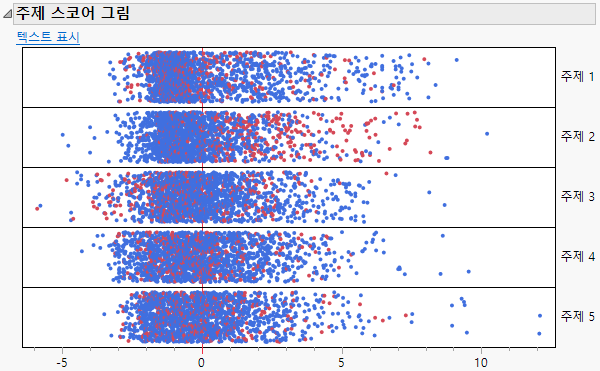 Topic Scores Plots for Narrative Cause