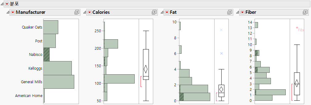 Distributions for Nabisco Cereals